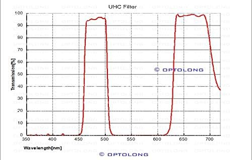 Optolong High Contrast 5cm UHC Pollution Filter
