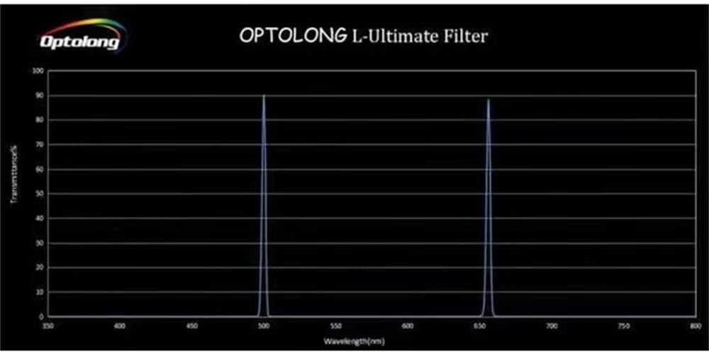 Optolong L-Ultimate 2” Dual Bandpass Light Pollution Reduction Imaging Filter