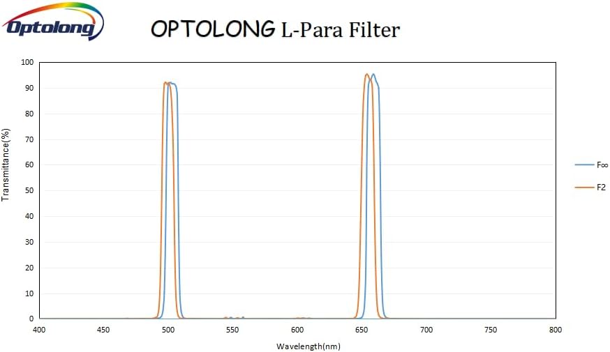 Optolong L-para (L-Parallels) Dual Band 10nm Narrow Band Light Pollution 2 Inch Filter L-Parallels (2024 New)