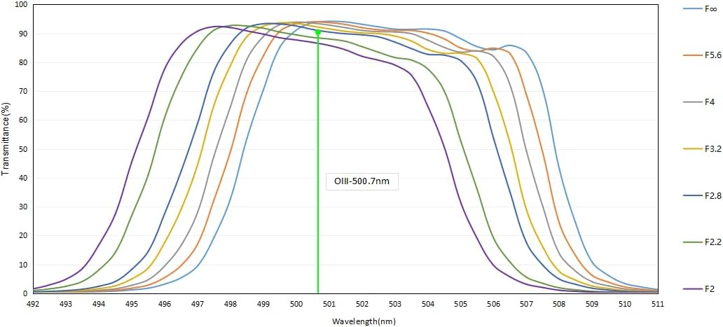 Optolong L-para (L-Parallels) Dual Band 10nm Narrow Band Light Pollution 2 Inch Filter L-Parallels (2024 New)