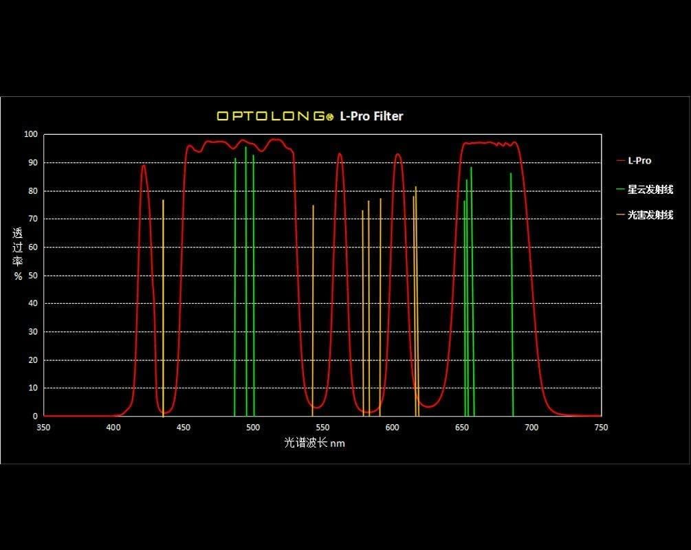 OPTOLONG L-PRO 1.25'' Anti-Pollution Filter for CCD & DSLR Cameras, 90% Transmission of Main Nebulous Emission Lines, Optical Glass, 77.0mm