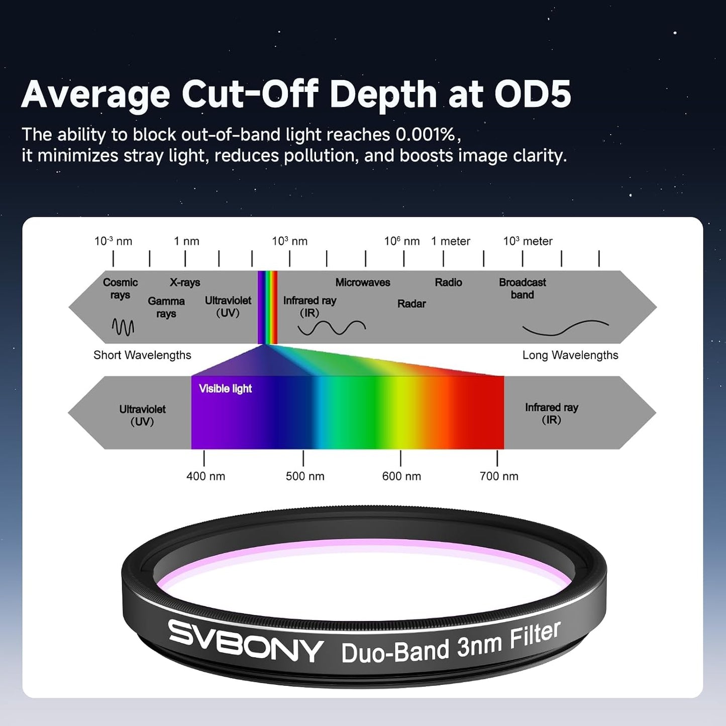Svbony SV220 Telescope Filter, H-Alpha & OIII, 7nm Dual-Band 1.25" Filter | Urban Emission Nebula Imaging, 85% Transmission Rate with OD5, H-Alpha (656nm) and OIII (500nm) Wavelengths